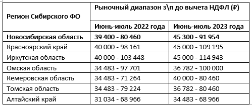 Заметно вырос рыночный диапазон зарплат в Новосибирской области за год 1 Заметно вырос рыночный диапазон зарплат в Новосибирской области за год 1