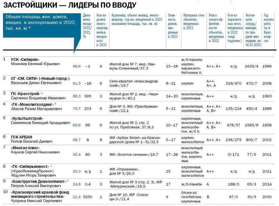 Рейтинг «ДК»: лидеры строительного рынка 2022…2023 1 Рейтинг «ДК»: лидеры строительного рынка 2022…2023 1