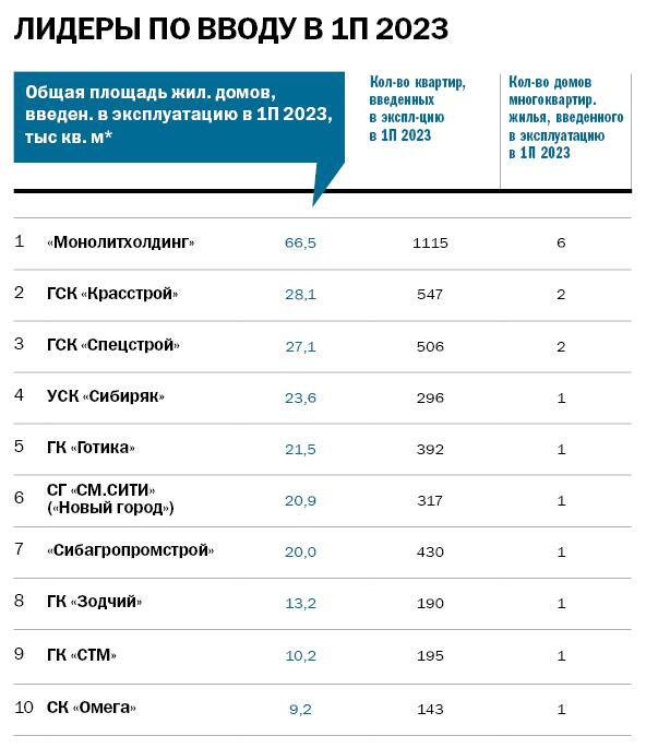 Рейтинг «ДК»: лидеры строительного рынка 2022…2023 3 Рейтинг «ДК»: лидеры строительного рынка 2022…2023 3