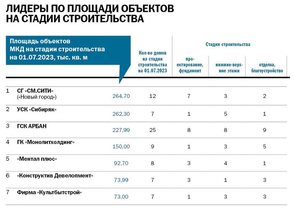 Рейтинг «ДК»: лидеры строительного рынка 2022…2023 6 Рейтинг «ДК»: лидеры строительного рынка 2022…2023 6