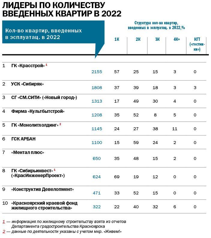Рейтинг «ДК»: лидеры строительного рынка 2022…2023 7 Рейтинг «ДК»: лидеры строительного рынка 2022…2023 7