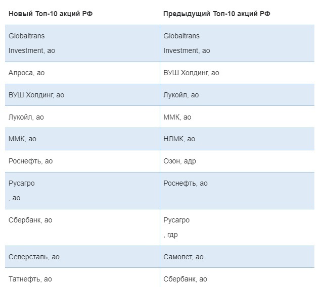 ВТБ Мои Инвестиции добавили Северсталь, Татнефть и Алроса в Топ-10 российских акций 1 ВТБ Мои Инвестиции добавили Северсталь, Татнефть и Алроса в Топ-10 российских акций 1