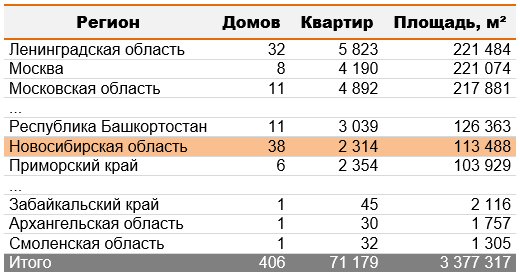 ЕРЗ назвал застройщиков-лидеров Новосибирской области 1 ЕРЗ назвал застройщиков-лидеров Новосибирской области 1