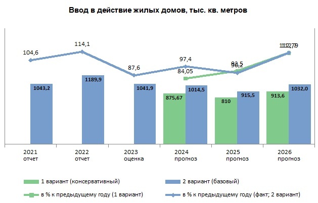 Объемы ввода жилья в Тюмени будут снижаться три года подряд 1 Объемы ввода жилья в Тюмени будут снижаться три года подряд 1