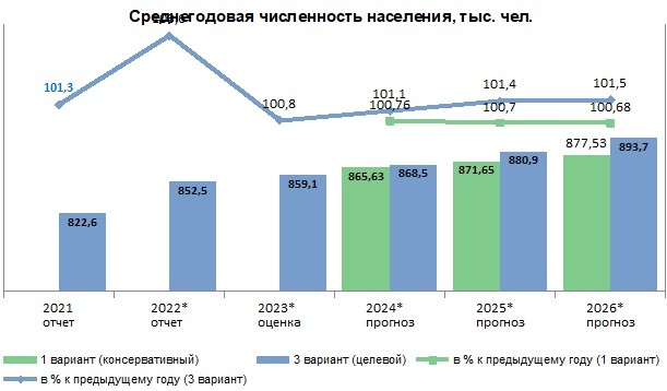 Население Тюмени не достигнет миллиона человек в ближайшие годы 1 Население Тюмени не достигнет миллиона человек в ближайшие годы 1