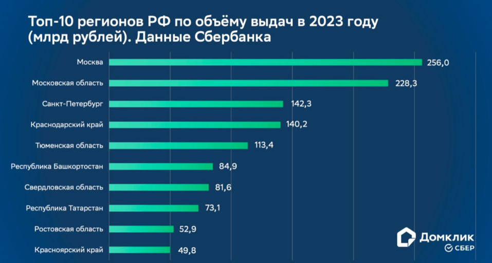 Красноярский край вошел в топ-10 регионов РФ по объему ипотечных сделок 1 Красноярский край вошел в топ-10 регионов РФ по объему ипотечных сделок 1