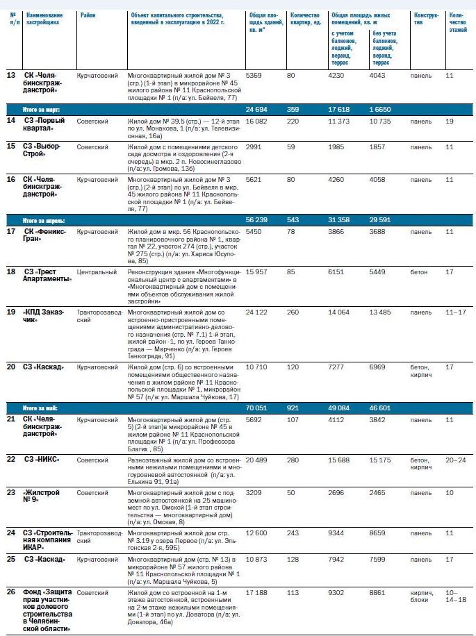 Карта новостроек: какие объекты появились в мегаполисе? 2 Карта новостроек: какие объекты появились в мегаполисе? 2