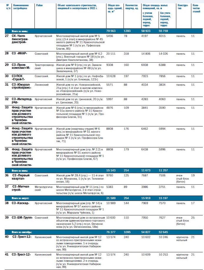 Карта новостроек: какие объекты появились в мегаполисе? 3 Карта новостроек: какие объекты появились в мегаполисе? 3