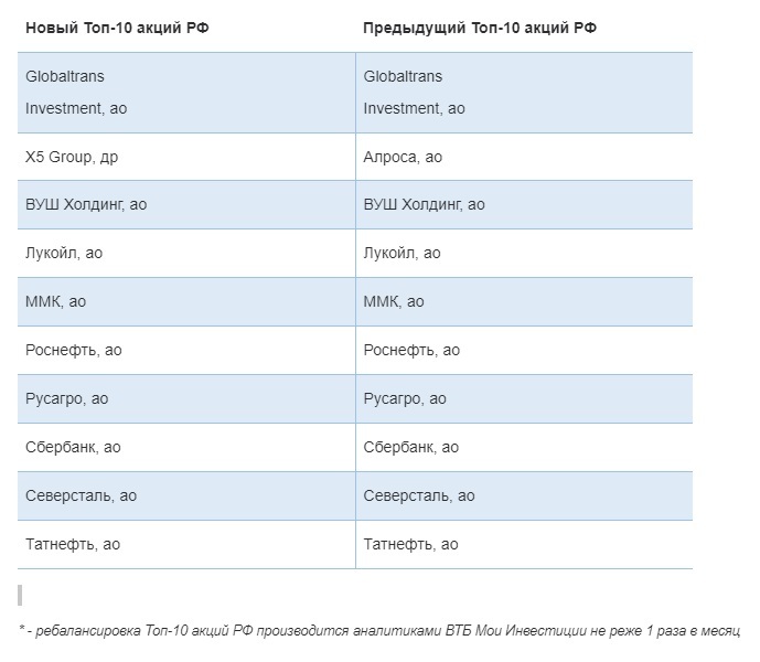 ВТБ Мои Инвестиции добавили X5 Group в Топ-10 российских акций 1 ВТБ Мои Инвестиции добавили X5 Group в Топ-10 российских акций 1