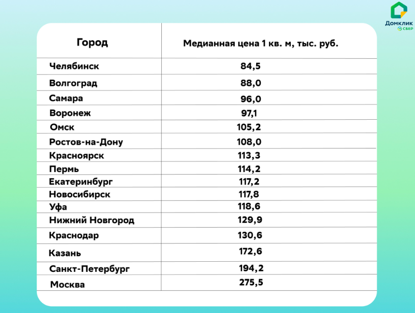 Красноярск вошел в топ-10 мегаполисов с самым дешевым жильем 1 Красноярск вошел в топ-10 мегаполисов с самым дешевым жильем 1