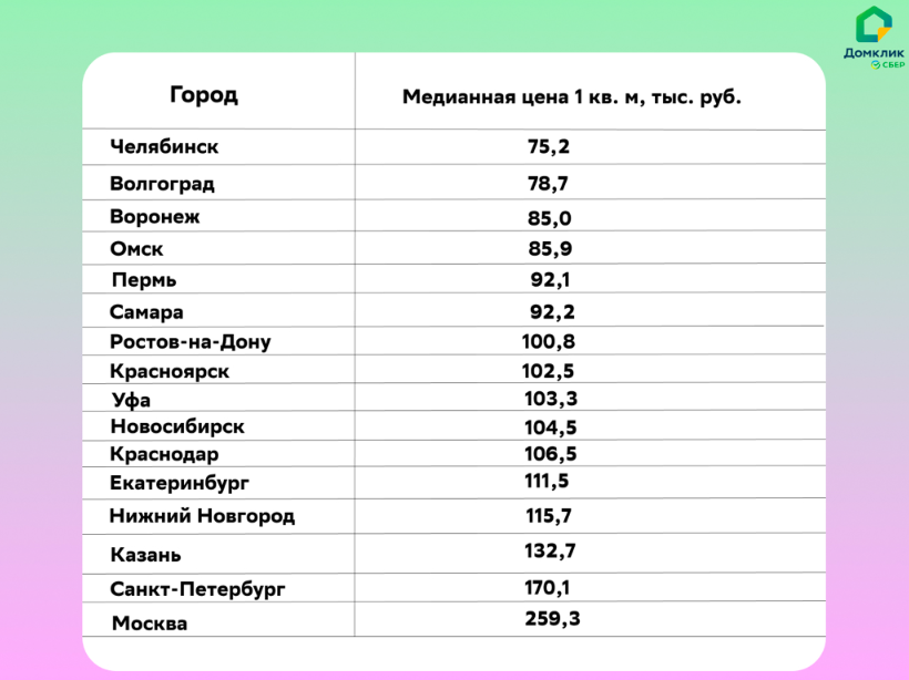 Красноярск вошел в топ-10 мегаполисов с самым дешевым жильем 2 Красноярск вошел в топ-10 мегаполисов с самым дешевым жильем 2