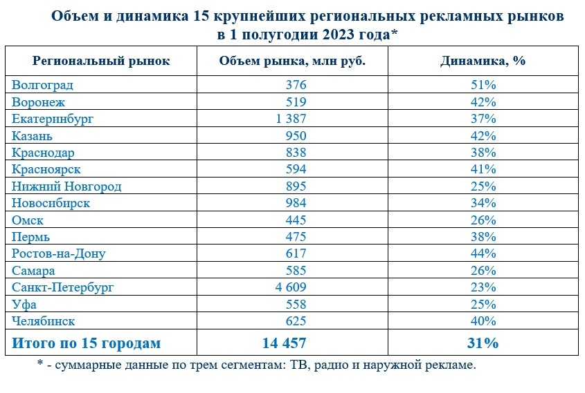 Рекламный рынок Екатеринбурга за полгода вырос на 37% 1 Рекламный рынок Екатеринбурга за полгода вырос на 37% 1