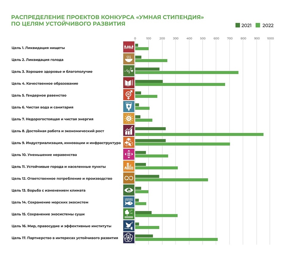 Стартовал прием заявок на конкурс «Умная стипендия» - 2023 1 Стартовал прием заявок на конкурс «Умная стипендия» - 2023 1