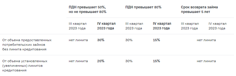 Банк России ужесточил ограничения на кредитование заемщиков с высокой долговой нагрузкой  2 Банк России ужесточил ограничения на кредитование заемщиков с высокой долговой нагрузкой  2
