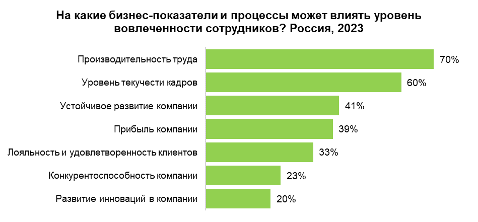 Как от вовлеченности сотрудников в жизнь компании зависит выживаемость бизнеса? 2 Как от вовлеченности сотрудников в жизнь компании зависит выживаемость бизнеса? 2