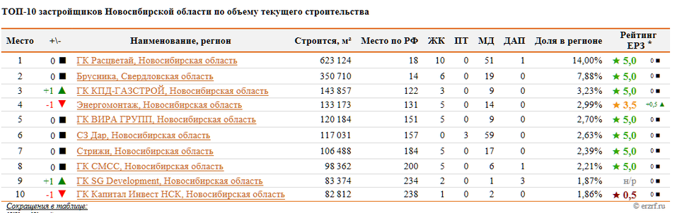 Опубликован сентябрьский ТОП застройщиков Новосибирской области по текущему строительству 1 Опубликован сентябрьский ТОП застройщиков Новосибирской области по текущему строительству 1