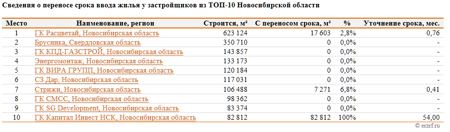 Опубликован сентябрьский ТОП застройщиков Новосибирской области по текущему строительству 2 Опубликован сентябрьский ТОП застройщиков Новосибирской области по текущему строительству 2