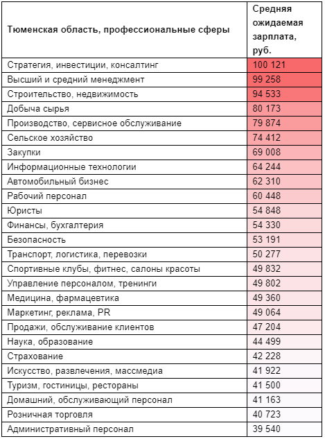 Зарплатные ожидания тюменцев на 7,6 тыс. ниже, чем в среднем по стране 1 Зарплатные ожидания тюменцев на 7,6 тыс. ниже, чем в среднем по стране 1