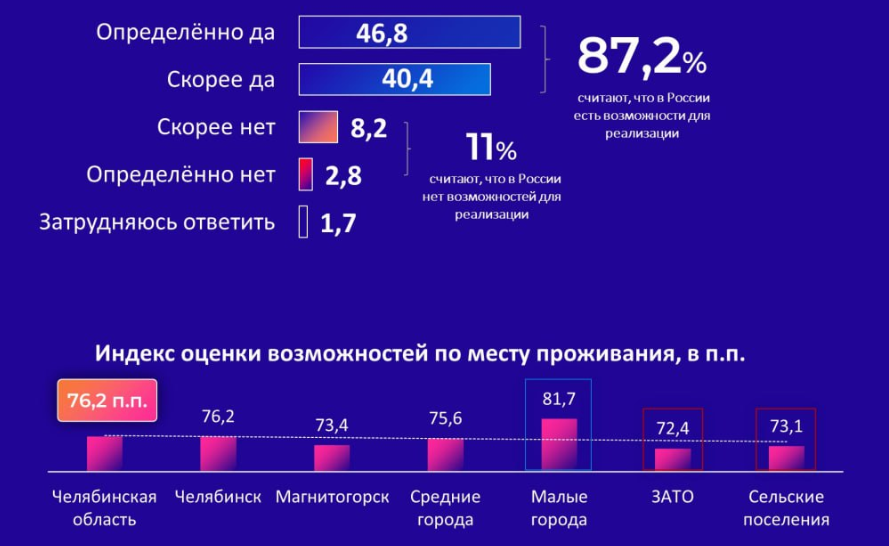Десятая часть южноуральской молодёжи не видит себя в России 1 Десятая часть южноуральской молодёжи не видит себя в России 1