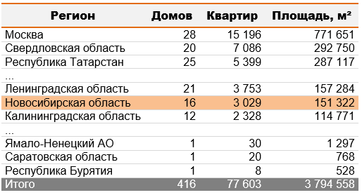 Новосибирские застройщики в августе-2023 ввели на 78% больше жилья, чем годом ранее 1 Новосибирские застройщики в августе-2023 ввели на 78% больше жилья, чем годом ранее 1