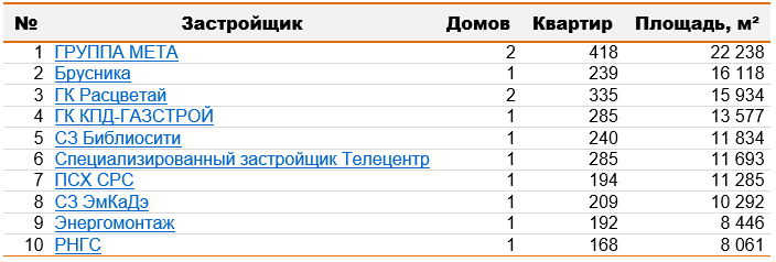 Новосибирские застройщики в августе-2023 ввели на 78% больше жилья, чем годом ранее 2 Новосибирские застройщики в августе-2023 ввели на 78% больше жилья, чем годом ранее 2