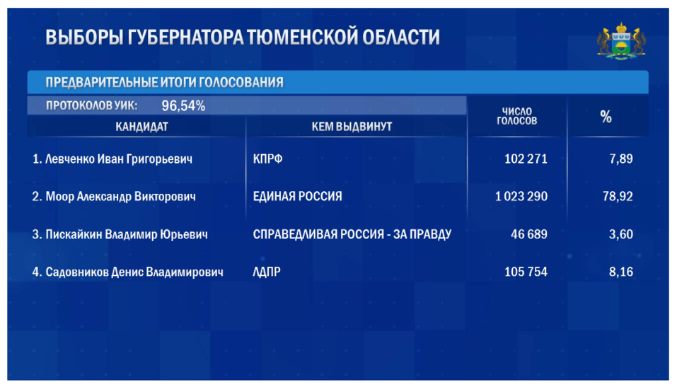 Опубликованы предварительные итоги выборов губернатора и депутатов гордумы Тюмени 1 Опубликованы предварительные итоги выборов губернатора и депутатов гордумы Тюмени 1