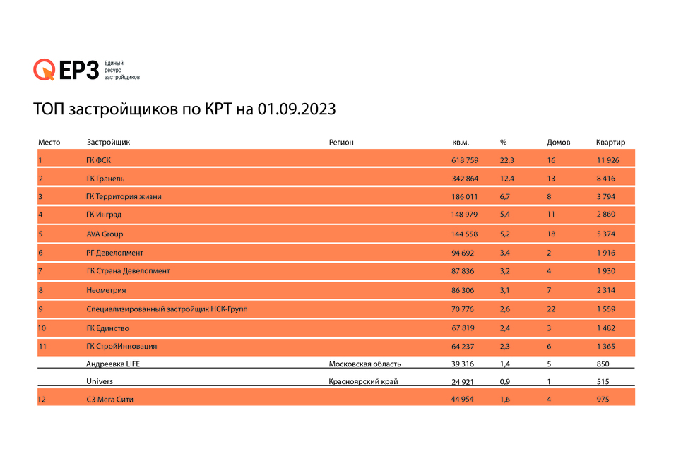 Красноярский застройщик стал 11-м в РФ в рейтинге строительства жилья по программе КРТ 1 Красноярский застройщик стал 11-м в РФ в рейтинге строительства жилья по программе КРТ 1