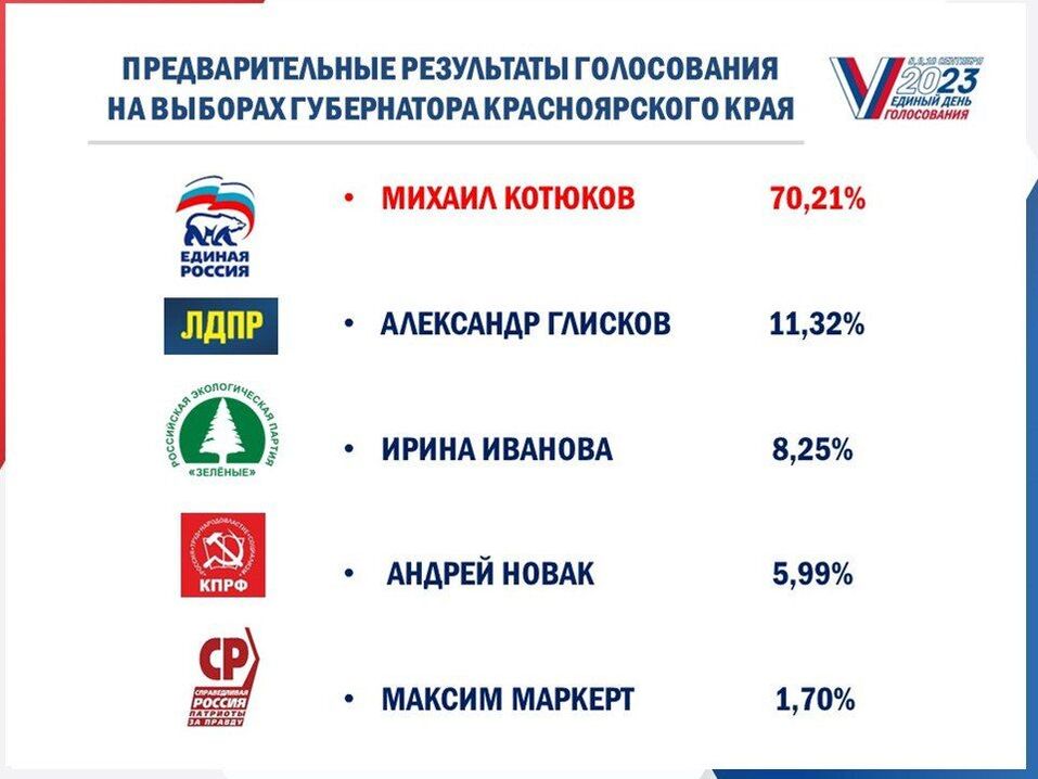 Избирком озвучил предварительные результаты выборов в Красноярском крае 1