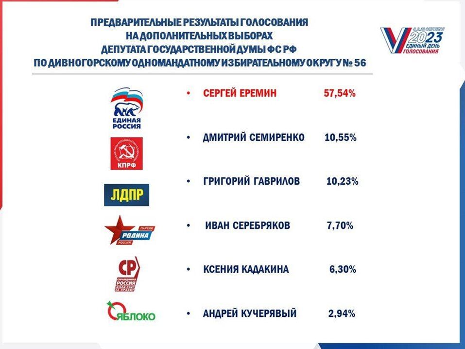 Избирком озвучил предварительные результаты выборов в Красноярском крае 2