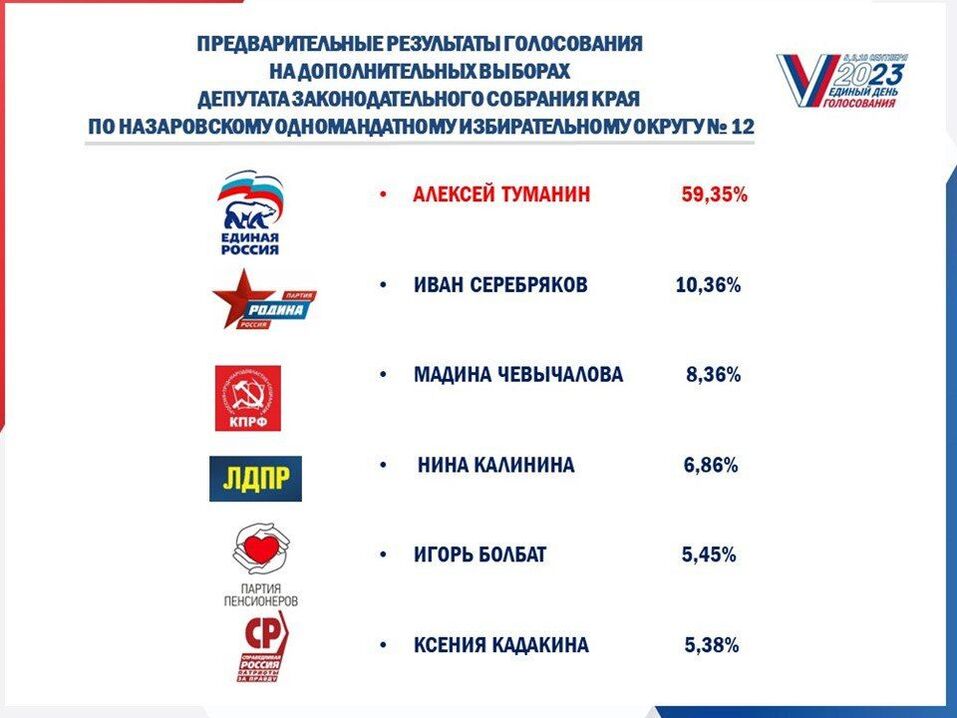 Избирком озвучил предварительные результаты выборов в Красноярском крае 3