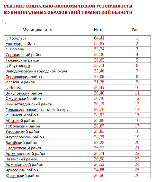 Тобольск обошел Тюмень в региональном рейтинге социально-экономической устойчивости 1 Тобольск обошел Тюмень в региональном рейтинге социально-экономической устойчивости 1