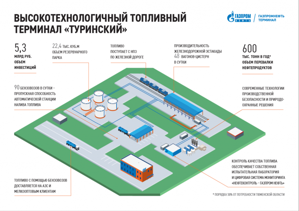 «Газпром нефть» вложила 5,3 млрд в реконструкцию топливного терминала под Тюменью 1 «Газпром нефть» вложила 5,3 млрд в реконструкцию топливного терминала под Тюменью 1