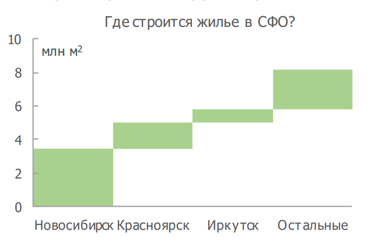 Рынок недвижимости Сибири — самый здоровый в стране 1 Рынок недвижимости Сибири — самый здоровый в стране 1