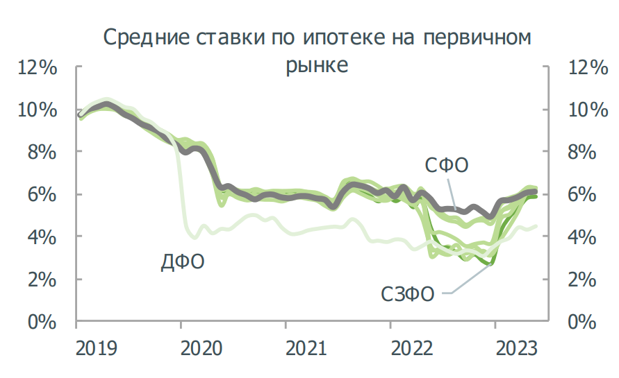 Рынок недвижимости Сибири — самый здоровый в стране 2 Рынок недвижимости Сибири — самый здоровый в стране 2