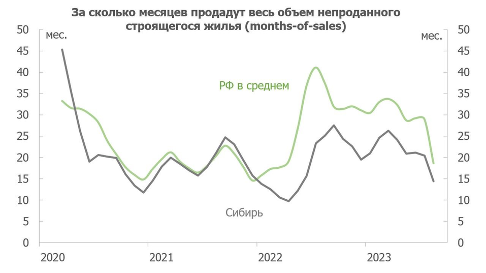 Рынок недвижимости Сибири — самый здоровый в стране 3 Рынок недвижимости Сибири — самый здоровый в стране 3