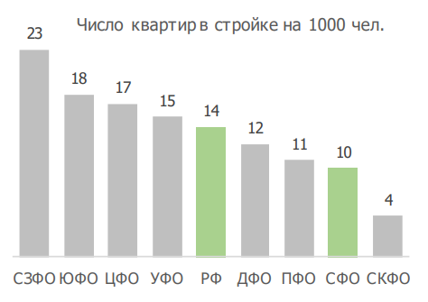 Рынок недвижимости Сибири — самый здоровый в стране 4 Рынок недвижимости Сибири — самый здоровый в стране 4