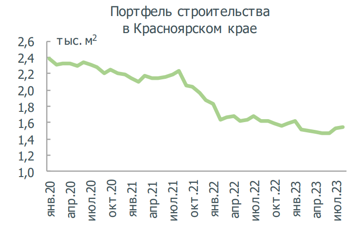 Рынок недвижимости Сибири — самый здоровый в стране 5 Рынок недвижимости Сибири — самый здоровый в стране 5