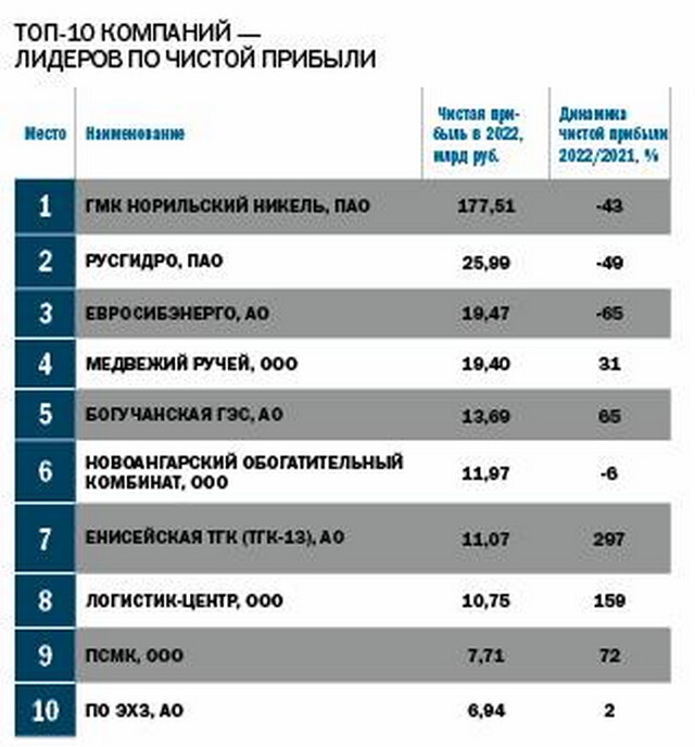 ТОП-100: рейтинг самых успешных компаний Красноярского края 7 ТОП-100: рейтинг самых успешных компаний Красноярского края 7