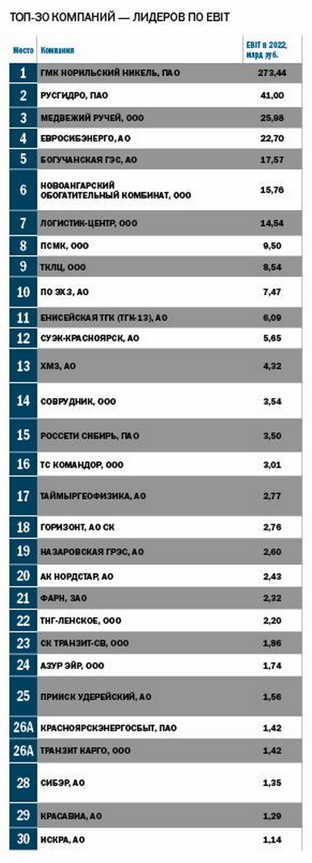 ТОП-100: рейтинг самых успешных компаний Красноярского края 8 ТОП-100: рейтинг самых успешных компаний Красноярского края 8