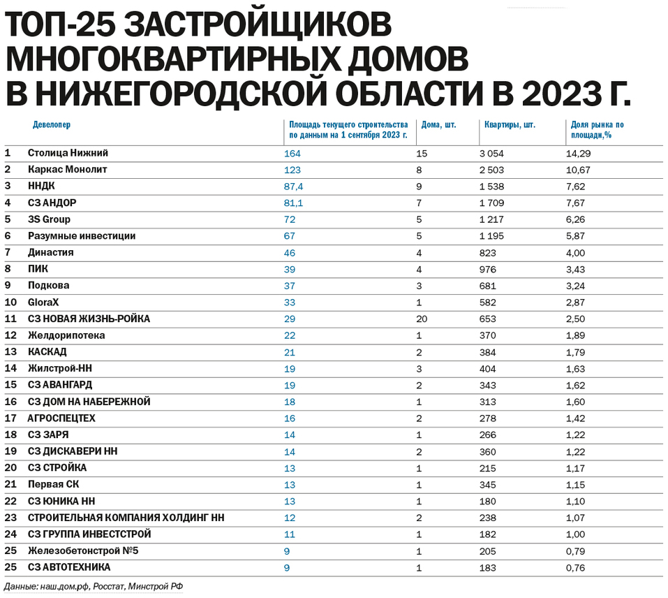 ТОП-25 застройщиков многоквартирных домов в Нижегородской области по итогам 8 мес. 2023 г. 2 ТОП-25 застройщиков многоквартирных домов в Нижегородской области по итогам 8 мес. 2023 г. 2