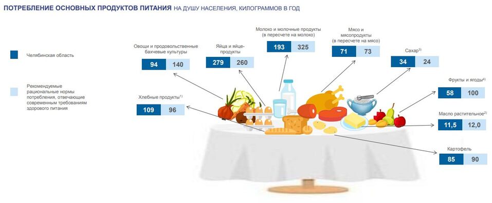 Южноуральцы набирают вес и едят не по нормам: инфографика 1 Южноуральцы набирают вес и едят не по нормам: инфографика 1