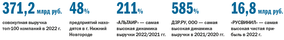 Топ-100 крупнейших промпредприятий Нижегородской области по размеру выручки за 2022 г. 1 Топ-100 крупнейших промпредприятий Нижегородской области по размеру выручки за 2022 г. 1