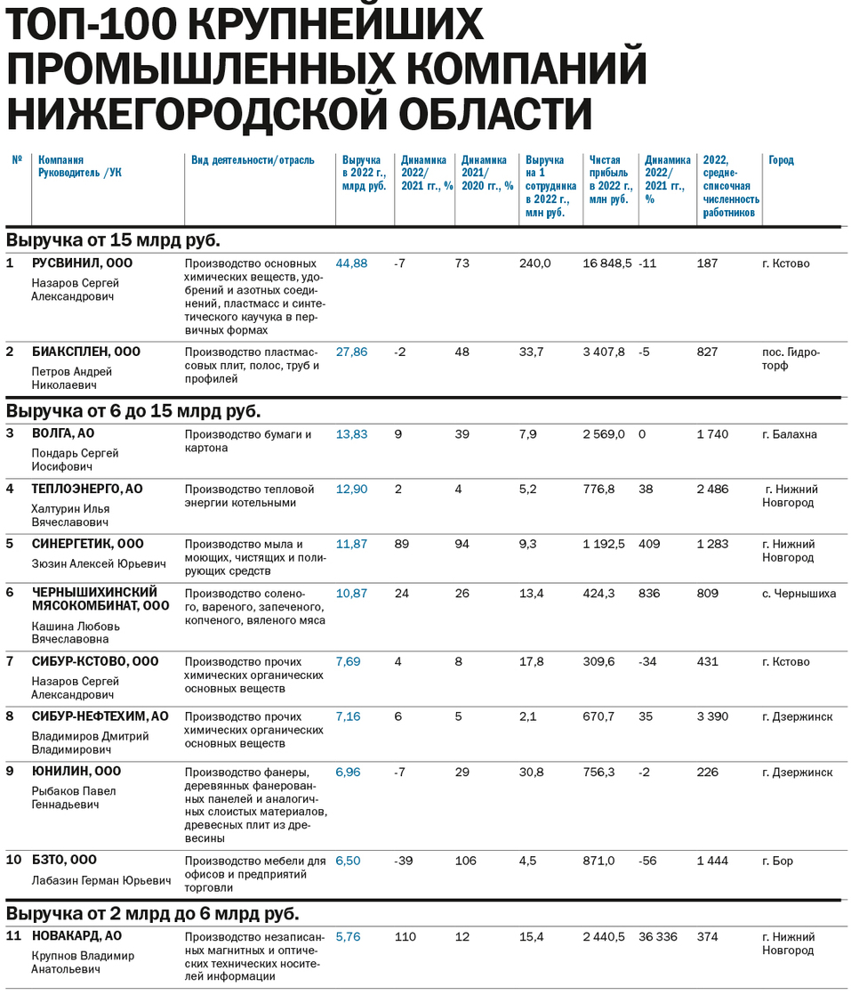 Топ-100 крупнейших промпредприятий Нижегородской области по размеру выручки за 2022 г. 2 Топ-100 крупнейших промпредприятий Нижегородской области по размеру выручки за 2022 г. 2