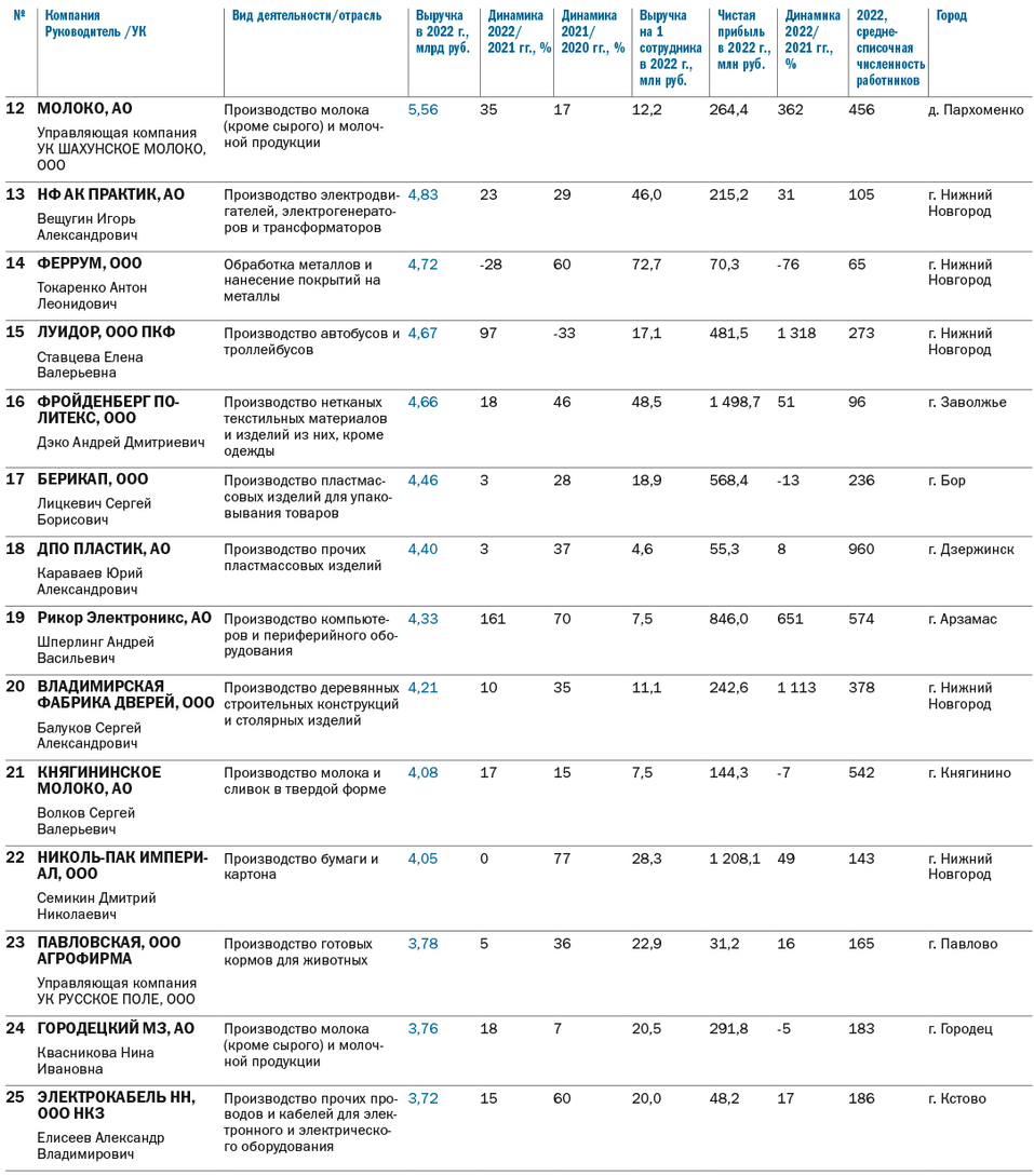 Топ-100 крупнейших промпредприятий Нижегородской области по размеру выручки за 2022 г. 3 Топ-100 крупнейших промпредприятий Нижегородской области по размеру выручки за 2022 г. 3