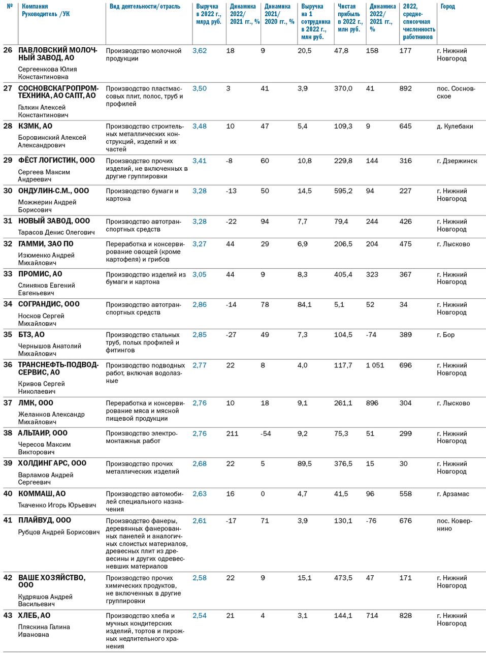 Топ-100 крупнейших промпредприятий Нижегородской области по размеру выручки за 2022 г. 4 Топ-100 крупнейших промпредприятий Нижегородской области по размеру выручки за 2022 г. 4