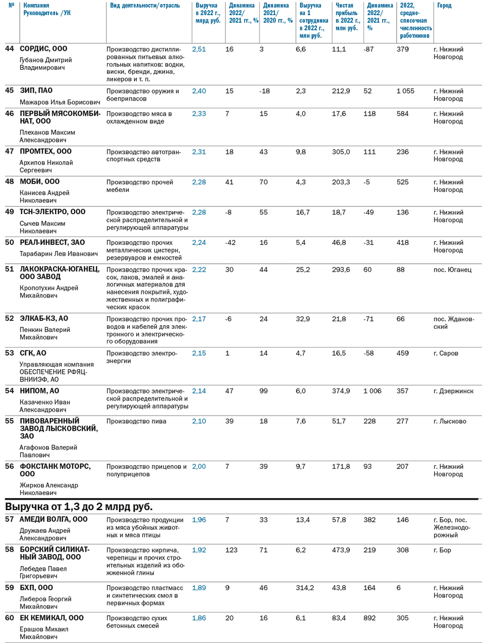 Топ-100 крупнейших промпредприятий Нижегородской области по размеру выручки за 2022 г. 5 Топ-100 крупнейших промпредприятий Нижегородской области по размеру выручки за 2022 г. 5