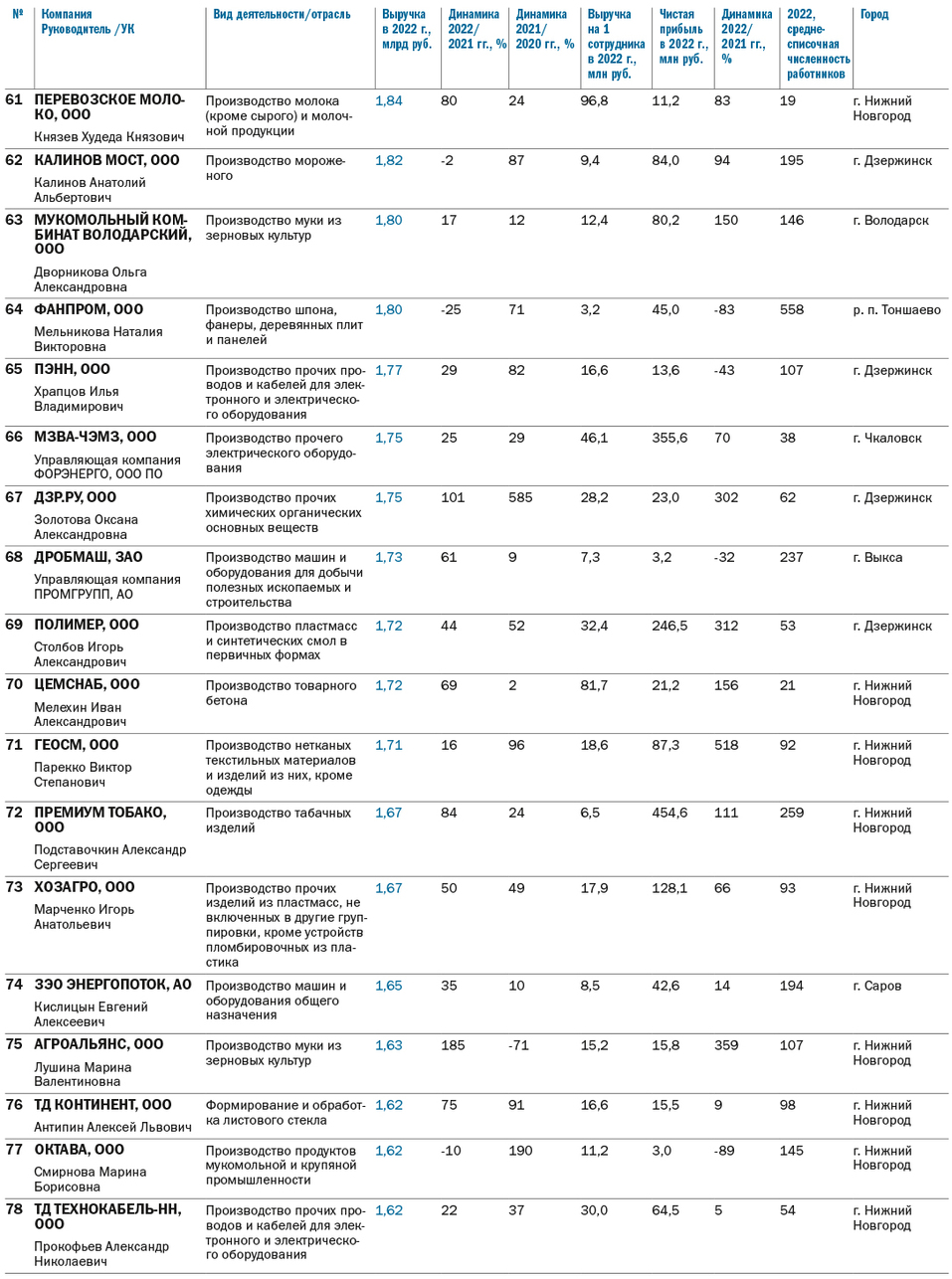 Топ-100 крупнейших промпредприятий Нижегородской области по размеру выручки за 2022 г. 6 Топ-100 крупнейших промпредприятий Нижегородской области по размеру выручки за 2022 г. 6