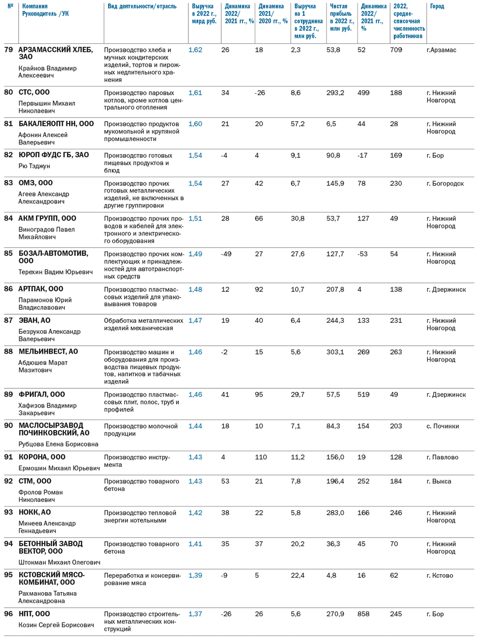 Топ-100 крупнейших промпредприятий Нижегородской области по размеру выручки за 2022 г. 7 Топ-100 крупнейших промпредприятий Нижегородской области по размеру выручки за 2022 г. 7