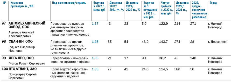 Топ-100 крупнейших промпредприятий Нижегородской области по размеру выручки за 2022 г. 8 Топ-100 крупнейших промпредприятий Нижегородской области по размеру выручки за 2022 г. 8