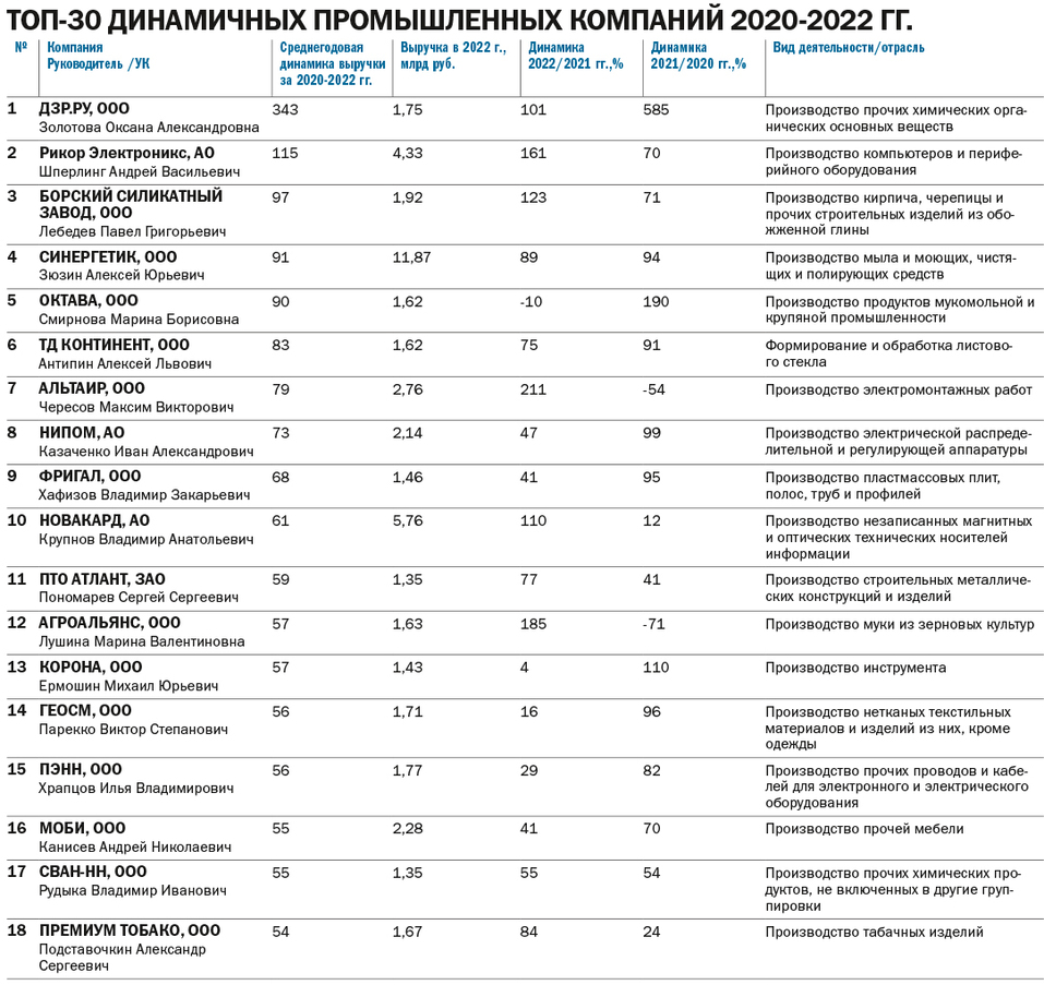Топ-100 крупнейших промпредприятий Нижегородской области по размеру выручки за 2022 г. 9 Топ-100 крупнейших промпредприятий Нижегородской области по размеру выручки за 2022 г. 9